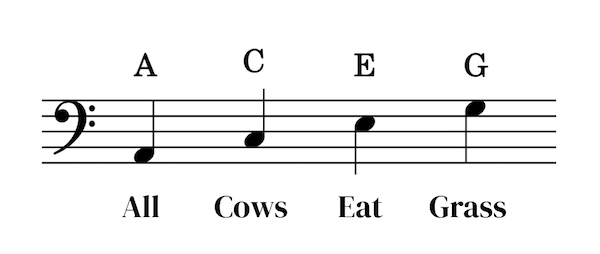 Shows the notes A C E G on the bass clef.