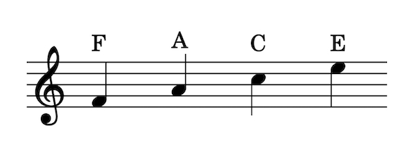 Shows the notes F A C E and their positions on the treble clef.