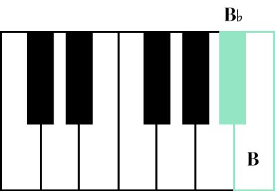 B & Bb on Piano
